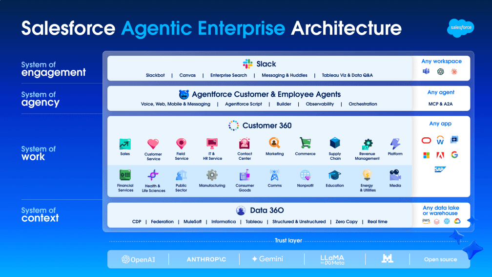 個案研究：Salesforce 解決方案工程與 GTM 研究